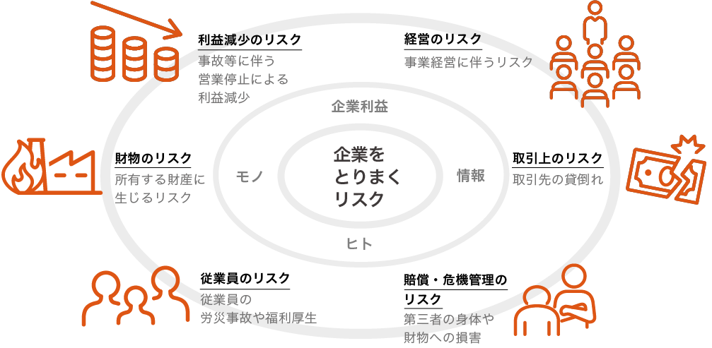 企業を取り巻くリスク