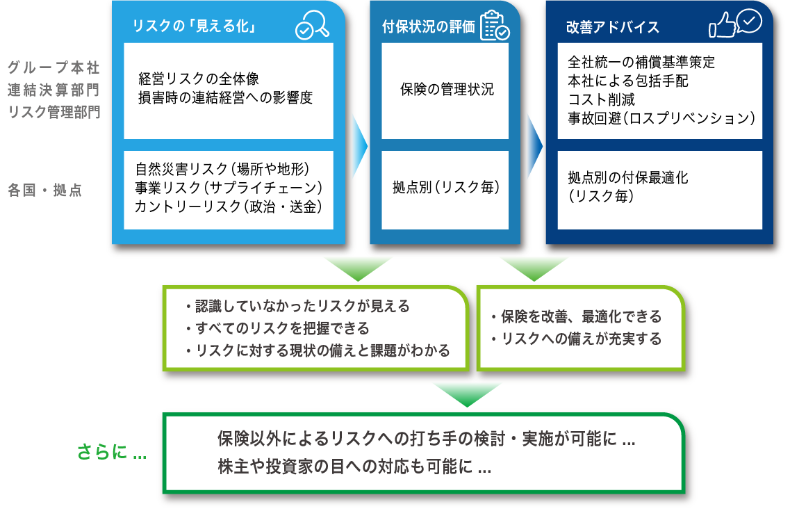 リスクと保険の 『セカンドオピニオン』 サービス